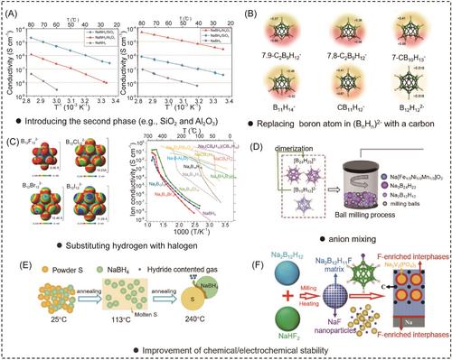 Composite electrolytes and interface designs for progressive solid-state sodium batteries