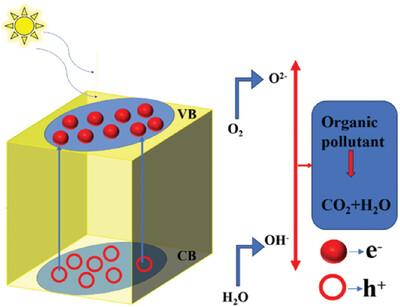 Mechanistic Insights and Emerging Trends in Photocatalytic Dye Degradation for Wastewater Treatment