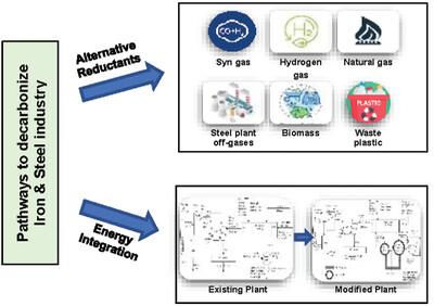 Toward Sustainable Production: Emerging Trends in Iron and Steel Making