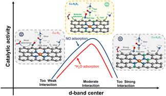 Coordination environment-tailored electronic structure of single atomic copper sites for efficient electrochemical nitrate reduction toward ammonia†