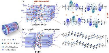 Ion-conductive crystals of poly(vinylidene fluoride) enable the fabrication of fast-charging solid-state lithium metal batteries†