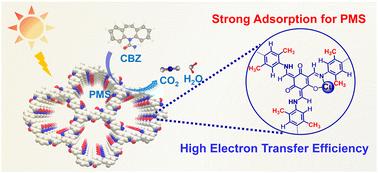 Regulating the local electron density and adsorption energy of COF-based single copper sites for highly efficient Fenton-like photo-oxidation†