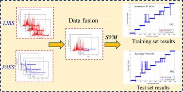 Bimodal data fusion of LIBS spectroscopy and plasma acoustic emission signals: improving the accuracy of machining process identification for low roughness samples