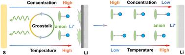 Electrolyte engineering for thermally stable Li–S batteries operating from –20 °C to 100 °C†