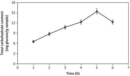 Physicochemical properties of oleaster extract and the role of oleaster antioxidants on oxidative induced DNA damage