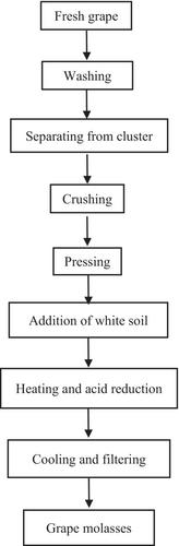 Detection of adulteration in Iranian grape molasses added glucose/fructose/sugar beet syrups with 13C/12C isotope ratio analysis method