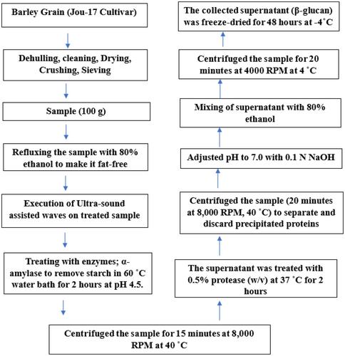 Optimization of ultrasonic-assisted extraction of soluble dietary fiber (β-glucan) from different barley varieties and study of its characterization and functional attributes