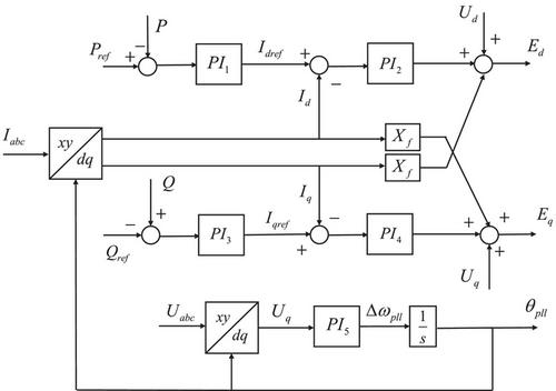 Effect of grid-following VSCs on frequency distribution of power grid