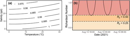 Tidal pumping and intertidal groundwater springs create pronounced spatiotemporal thermal variability in a coastal lagoon