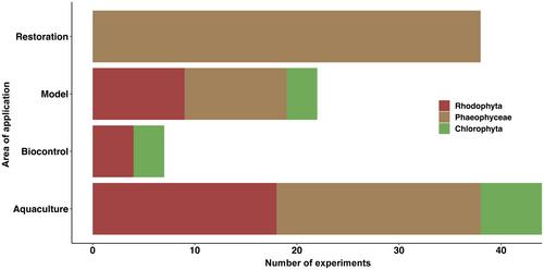 Molecular responses of seaweeds to biotic interactions: A systematic review