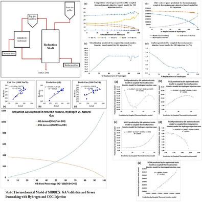 Static Thermochemical Model of MIDREX: Genetic Algorithm Validation and Green Ironmaking with Hydrogen and Coke Oven Gas Injection