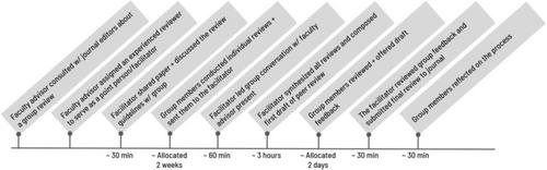 Reflections on a mentored group peer review process