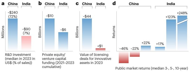 A tale of two ecosystems: the biopharma landscape in China and India