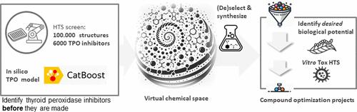 Derisking Future Agrochemicals before They Are Made: Large-Scale In Vitro Screening for In Silico Modeling of Thyroid Peroxidase Inhibition