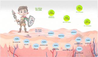 Lactobionic acid matrix supramolecular complexes with enhanced bioavailability and clinical efficacy as an optimal CP system†