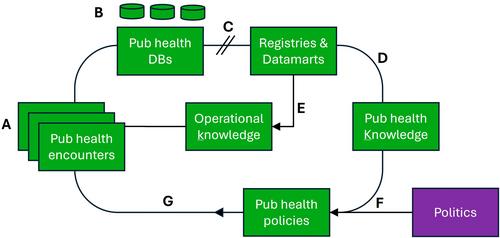 Accelerating a learning public health system: Opportunities, obstacles, and a call to action