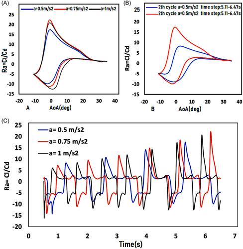 Numerical study of dynamic stall effects on VR-12 airfoil with pitch oscillation and accelerated inflow