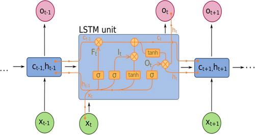 Comparative analysis of novel data-driven techniques for remaining useful life estimation of wind turbine high-speed shaft bearings