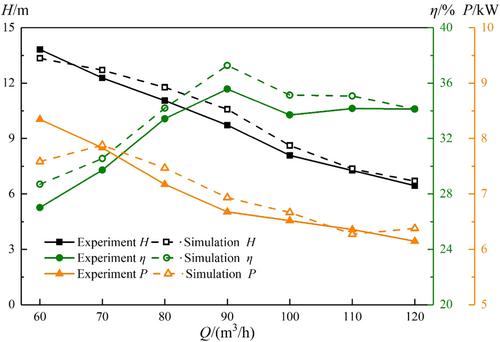 Identification of the vortex in the main flow passage of a multiphase pump and the relationship with pressure fluctuation