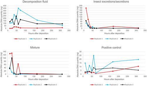 The effect of insect excretions/secretions and decomposition fluid on DNA quantity and quality in human bloodstains