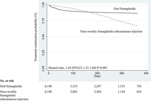 Adherence and treatment discontinuation of oral semaglutide and once-weekly semaglutide injection at 12 month follow-up: Japanese real-world data