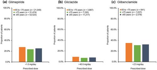 Sulfonylurea prescription patterns in elderly patients with type 2 diabetes mellitus: A comprehensive analysis of real-world data from pharmacies in Japan