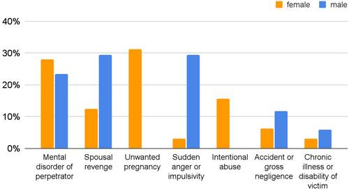 Patterns in paternal and maternal filicide: A comparative analysis of filicide cases in Turkey