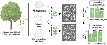 Sustainable micro-cellulosic additives for high-density fiber cement: emphasis on rheo-mechanical properties and cost–performance analysis†