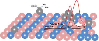 Ultra-thin order–disorder CeO2 nanobelts as the non-carbon support of the PtCu catalyst towards methanol oxidation and oxygen reduction reactions†