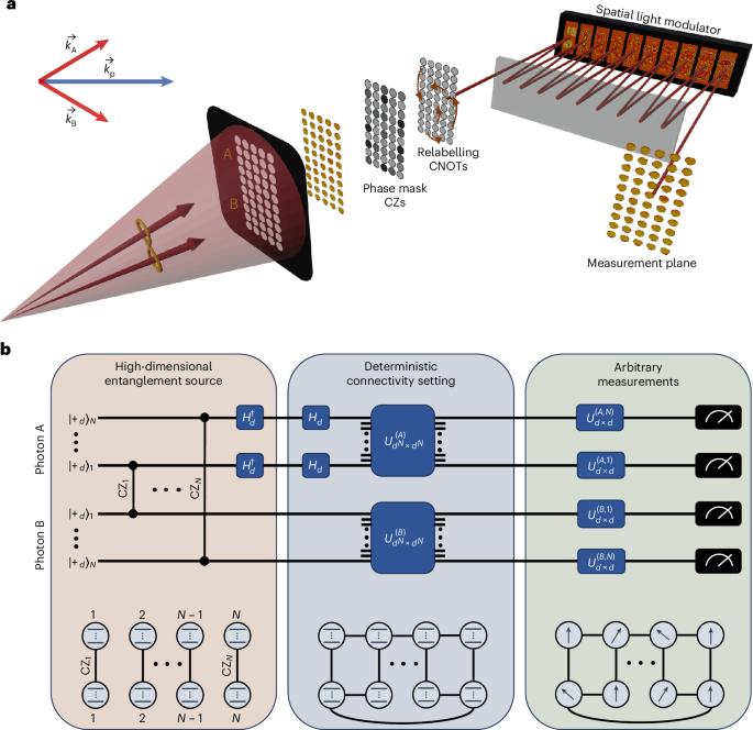 Resource-efficient photonic quantum computation with high-dimensional cluster states