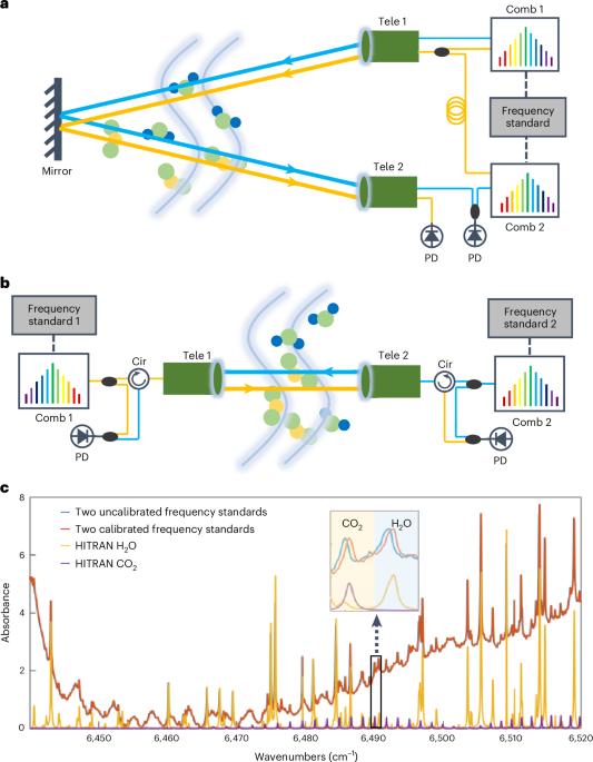 Dual-comb spectroscopy over a 100 km open-air path