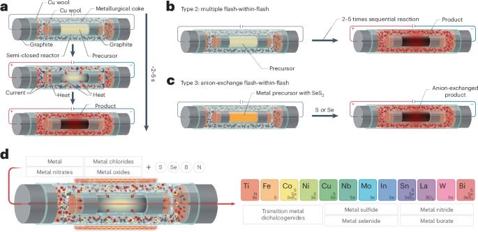 Ultrafast and scalable materials synthesis with flash-within-flash Joule heating