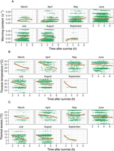 Thermal biology diversity of bee pollinators: Taxonomic, phylogenetic, and plant community-level correlates