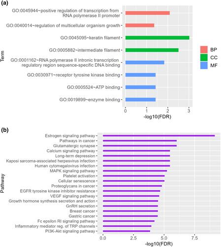 Genomic responses to climatic challenges in beef cattle: A review