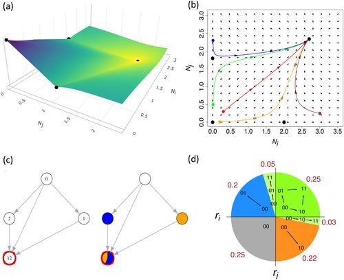 The assembly and dynamics of ecological communities in an ever-changing world