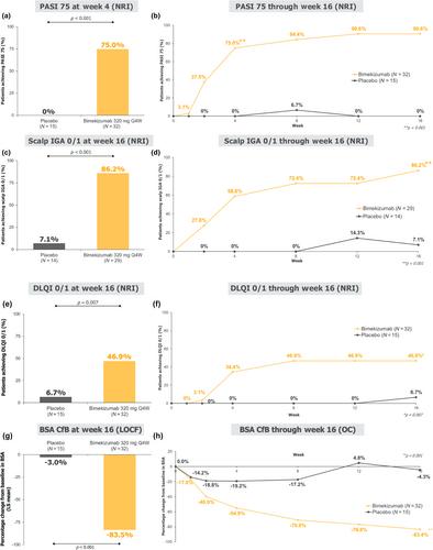 Bimekizumab efficacy and safety in Korean patients with moderate to severe plaque psoriasis: A phase 3, randomized, placebo-controlled, double-blinded study