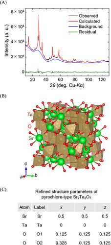 Synthesis of pyrochlore Sr2Ta2O7 via continuous-flow supercritical hydrothermal approach