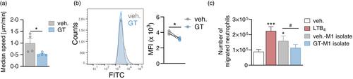 Aspergillus fumigatus-derived gliotoxin impacts innate immune cell activation through modulating lipid mediator production in macrophages