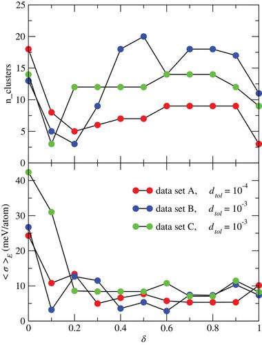 Multikernel similarity-based clustering of amorphous systems and machine-learned interatomic potentials by active learning