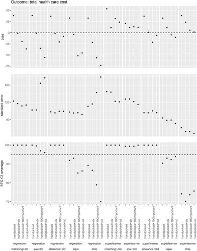 Comparing methods for estimating causal treatment effects of administrative health data: A plasmode simulation study