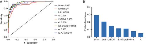 Development and validation of a machine learning-based approach to identify high-risk diabetic cardiomyopathy phenotype