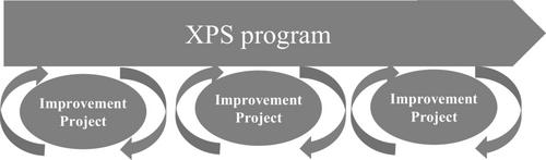 Context-driven implementation strategies: Exploring three approaches to implement a lean capability framework within a global production company