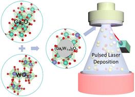 Structure, surface/interface chemistry and optical properties of W-incorporated β-Ga2O3 films made by pulsed laser deposition