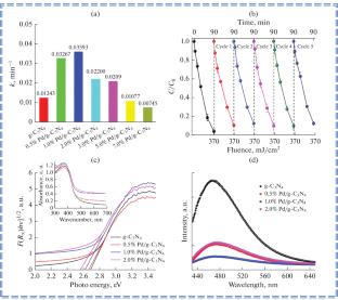 Research on the Element Doping Modification Strategy of Graphite Carbon Nitride: A Review