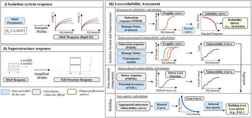 Direct loss-based seismic design of low-rise base-isolated reinforced concrete buildings