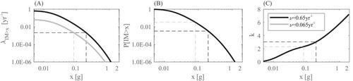 Drivers to seismic hazard curve slope