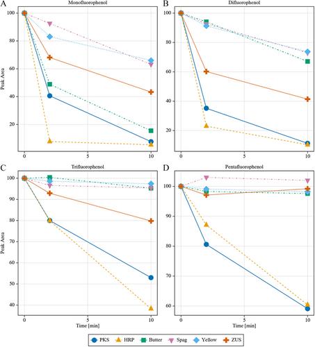 Identification of Plant Peroxidases Catalyzing the Degradation of Fluorinated Aromatics Using a Peroxidase Library Approach