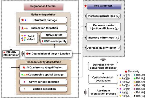 High-Power GaN-Based Blue Laser Diodes Degradation Investigation and Anti-aging Solution