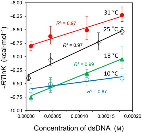 Solvation free energy in governing equations for DNA hybridization, protein–ligand binding, and protein folding