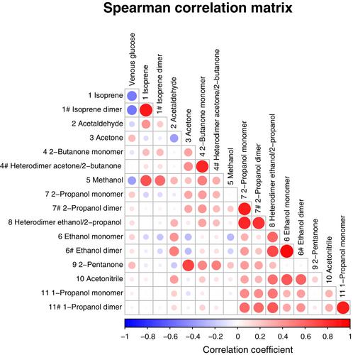 Detection of hypoglycaemia in type 1 diabetes through breath volatile organic compound profiling using gas chromatography–ion mobility spectrometry
